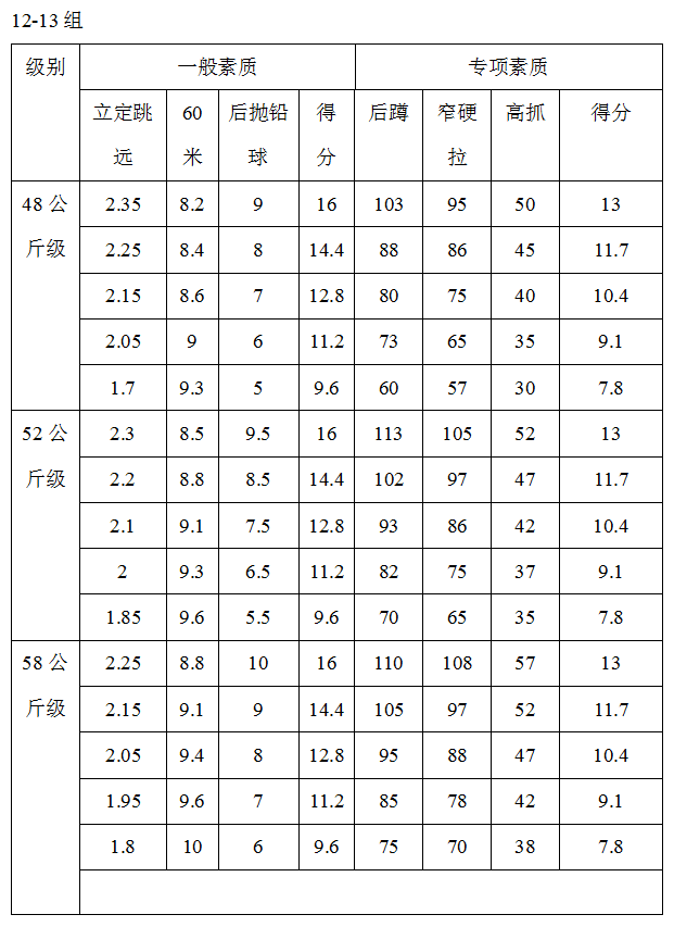 女子举重综合测评评分标准(图1)