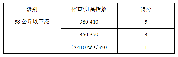 女子举重综合测评评分标准(图3)